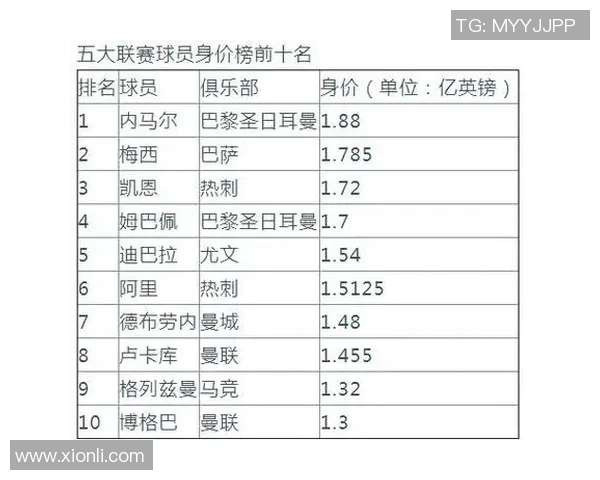 全球足球明星签约费排行榜揭晓谁是足坛身价最高的球员